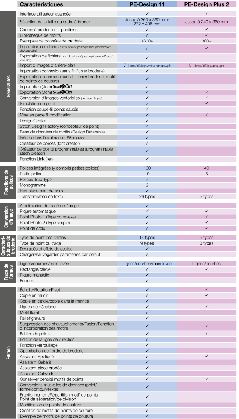 Tableau comparatif des logiciels de broderie PE-Design 11 et PE-Design Plus 2